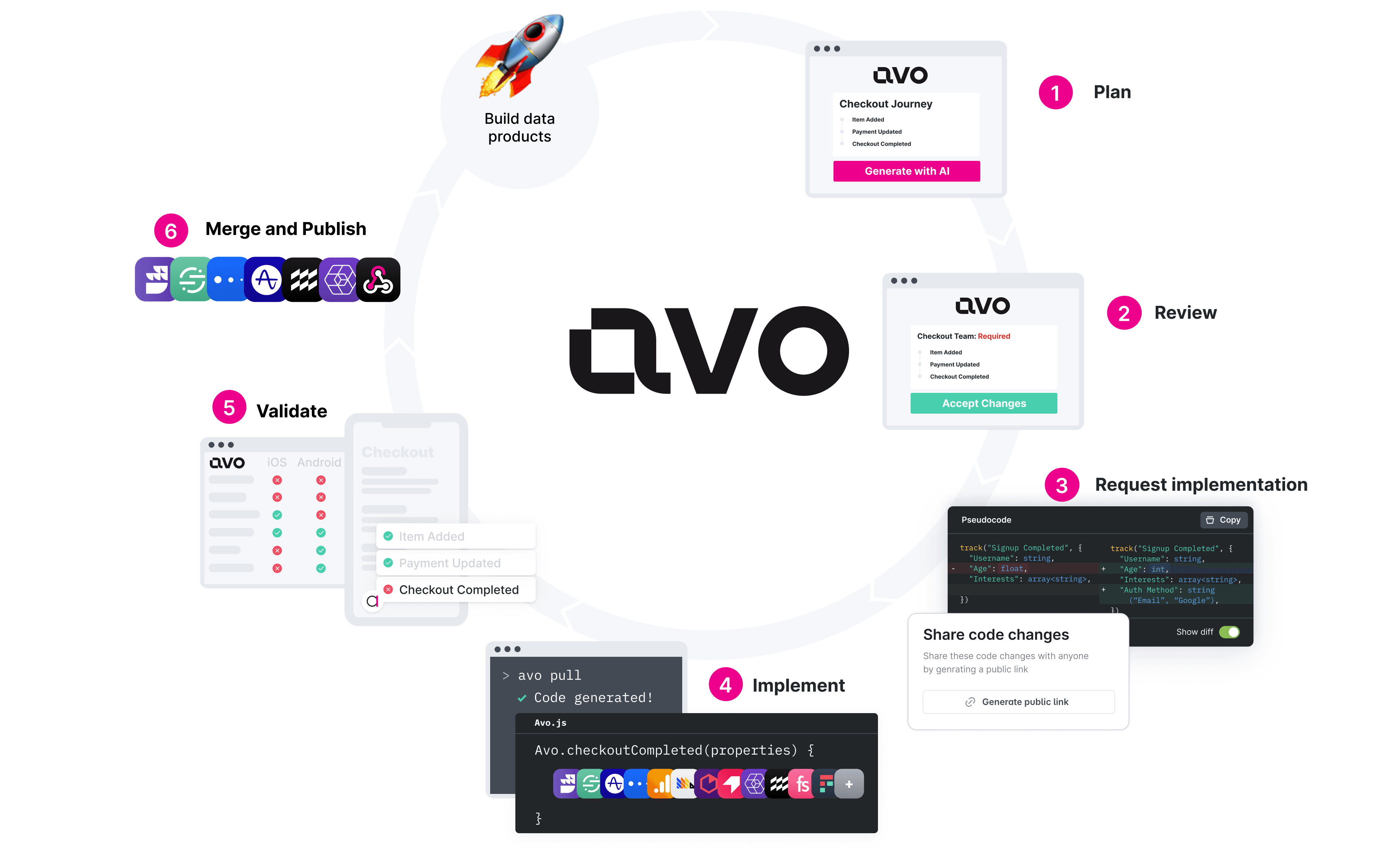 The Avo Workflow: Plan, review, implement, validate and publish your tracking changes